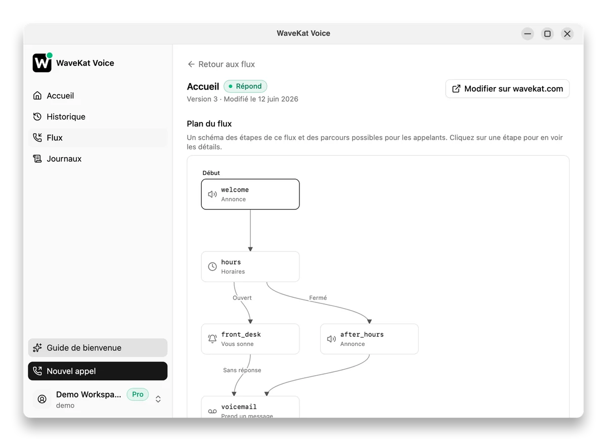 WaveKat Voice sous Ubuntu — la page d'un flux d'appel et son plan : un accueil, une vérification des horaires qui se sépare en « ouvert » et « fermé », une sonnerie chez vous, puis la messagerie.
