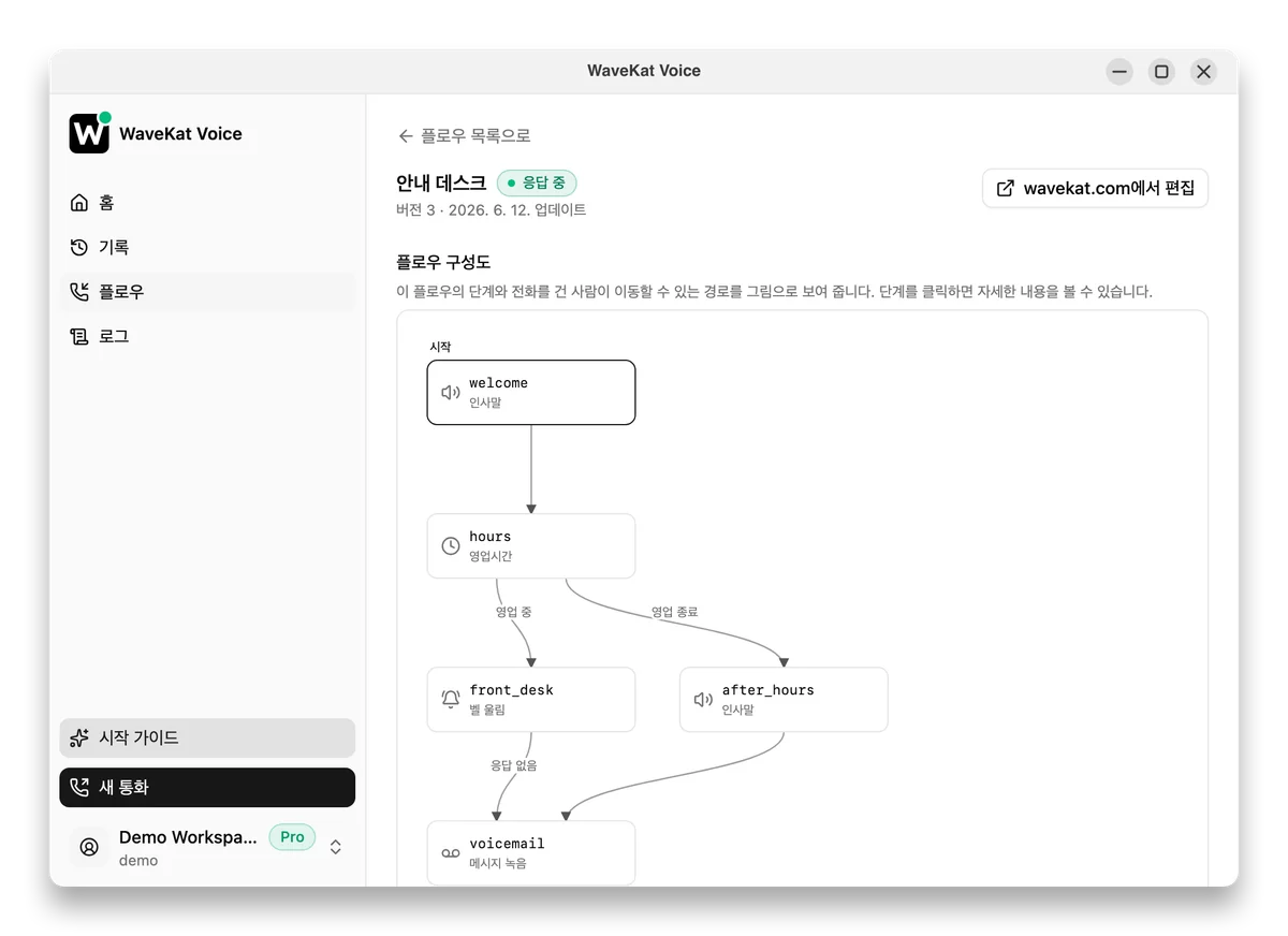Ubuntu의 WaveKat Voice — 통화 플로우 페이지. 인사말, 영업시간 판단에서 '영업 중'과 '영업 종료'로 갈라지는 분기, 당신 호출, 음성 메시지가 구성도로 그려져 있다.