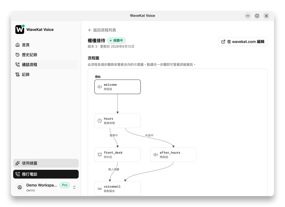 Ubuntu 上的 WaveKat Voice —— 一個通話流程的頁面，畫出它的流程圖：問候語、判斷營業時間後分出「營業中」和「休息中」兩條路徑、響鈴找你，以及錄留言。